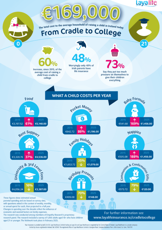 Cradle to College Cost Index Inforgraphic